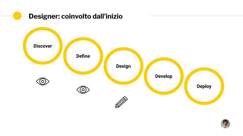 Il classico progetto waterfall (a cascata). Le 5D Disocver, Define, Design, Develop, Deploy